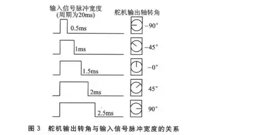 树莓派剪刀石头布舵机控制资料
